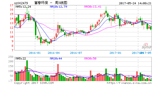 002479富春环保-002479富春环保目标价