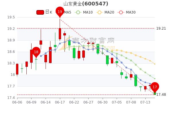 山东黄金股票行情-山东黄金股票行情今天