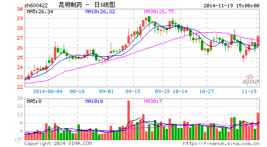 昆明制药股票-昆明制药股票最新行情