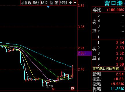 营口港股票-营口港股票为什么退市