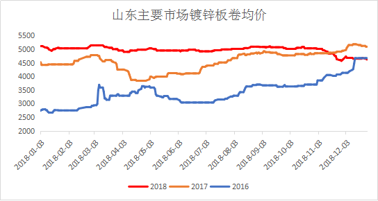 镀锌板的价格-镀锌板的价格走势图