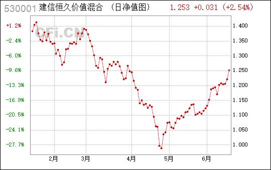 建信恒久-建信恒久价值530001基金净值