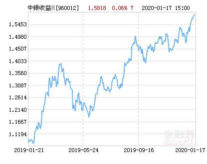 中银收益基金净值-中银收益基金净值查询