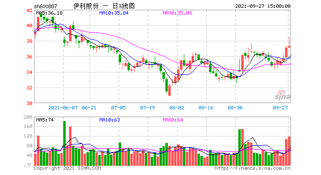 伊利股份行情-今日伊利股份行情