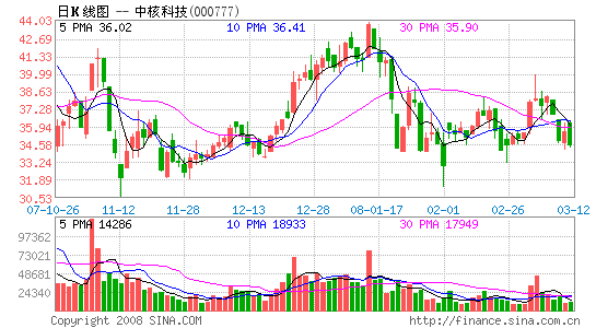 股票000777-中核集团股票000777