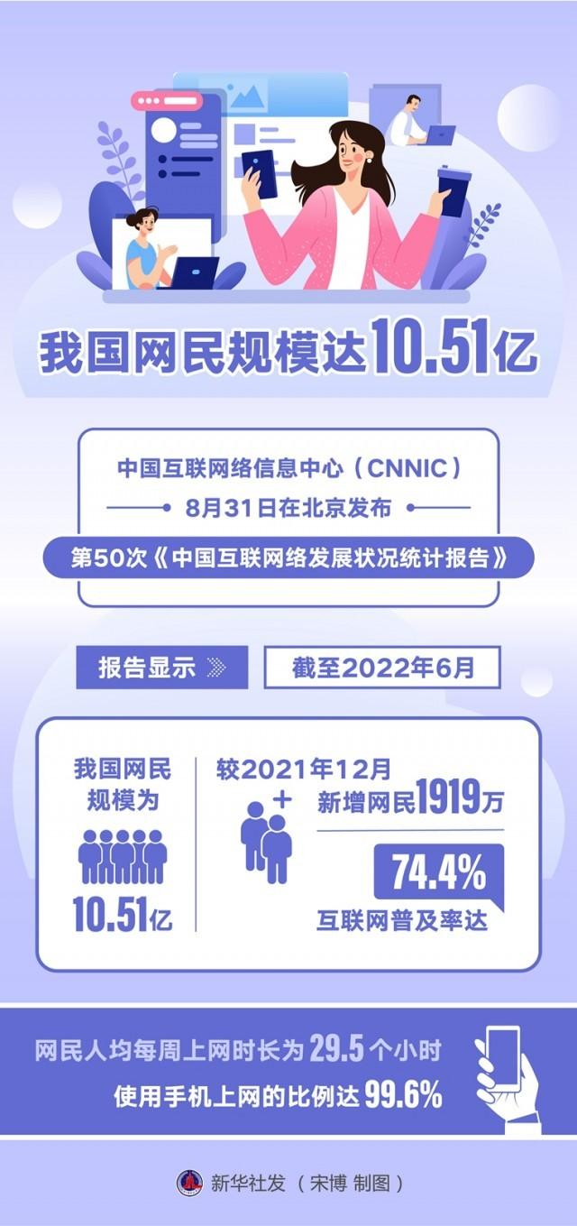 我国网民规模达10.51亿-我国网民规模达10.51亿万