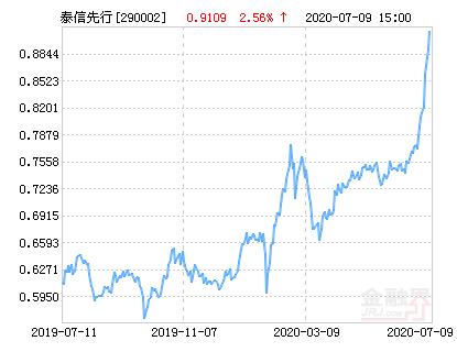 泰信先行基金-泰信先行基金今日净值查询