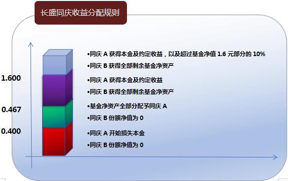 长盛同庆-长盛同庆分级基金