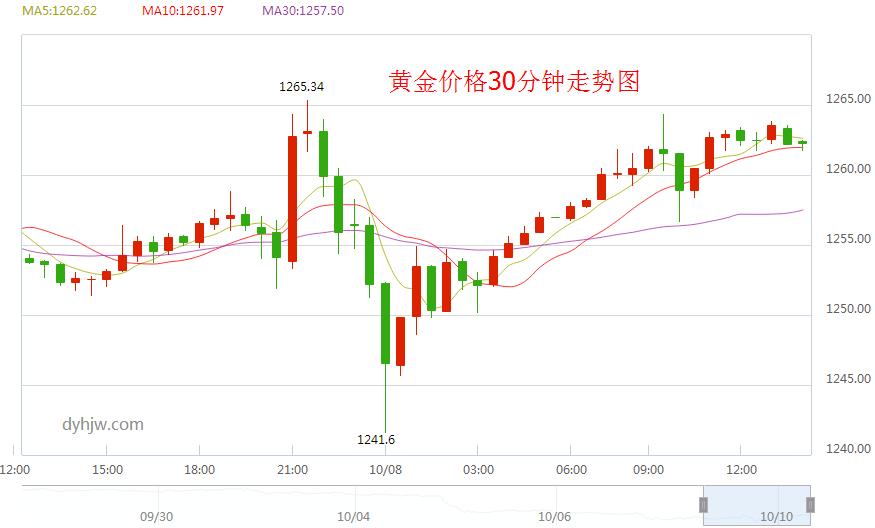 中国黄金行情-黄金牌价今日 中国黄金行情