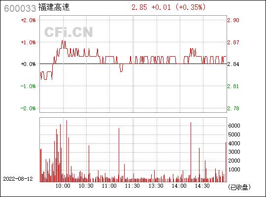 福建高速股票行情-600033福建高速股票行情