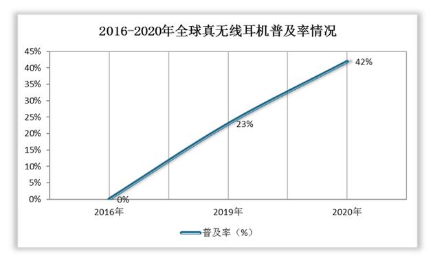 蓝牙耳机市场-蓝牙耳机市场前景分析