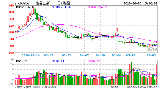 兆易创新股票-兆易创新股票股吧