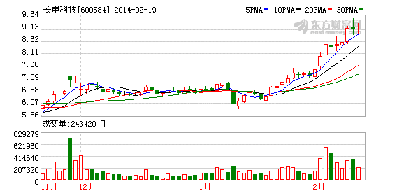 股票600584-长江存储股票600584