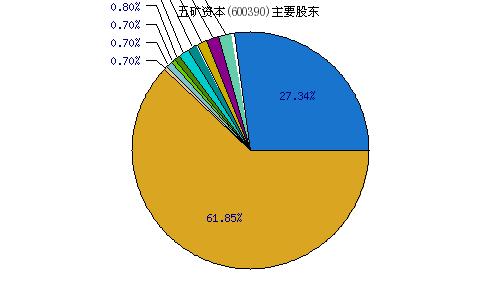 600390-600390五矿资本股吧