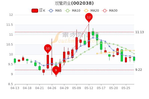 双鹭药业股票-双鹭药业股票行情