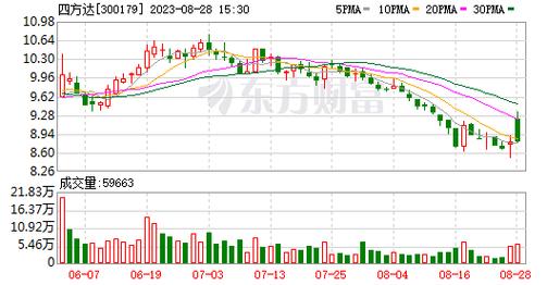 300179-300179四方达股吧