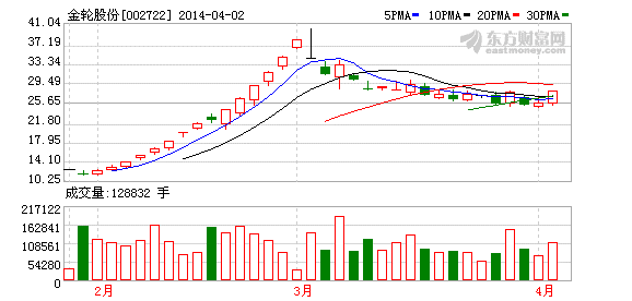 002722-002722金轮股份股吧