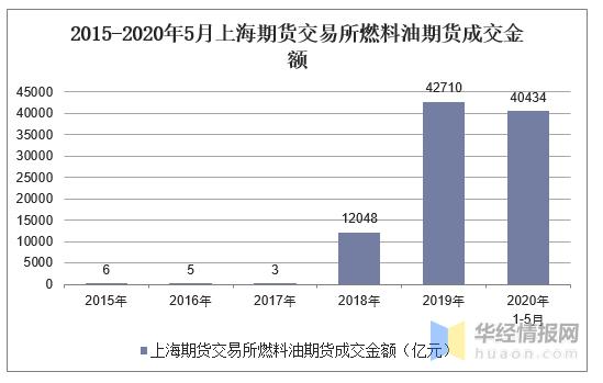 燃料油期货-燃料油期货一手多少钱保证金