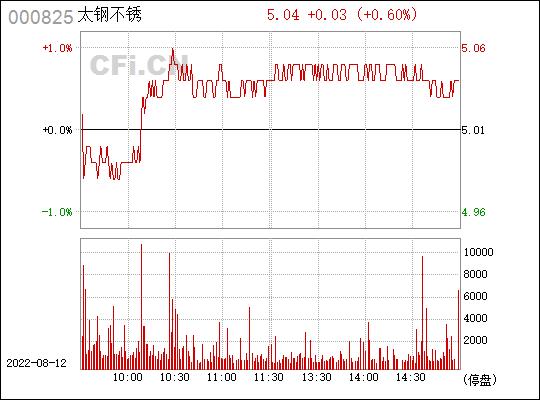 000825太钢不锈-000825太钢不锈股市行情