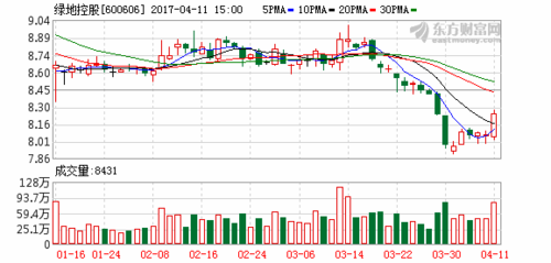 股票600606-绿地股票600606
