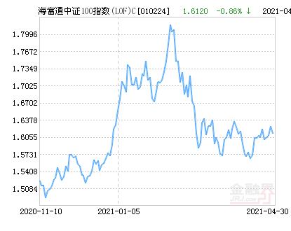 海富通中证100-海富通中证100基金净值查询