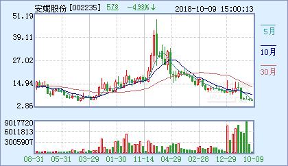 股票002235-股票002235多少钱