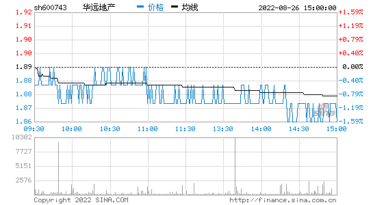 股票600743-华远股票600743