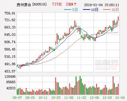 贵州茅台股票价格-2008年贵州茅台股票价格