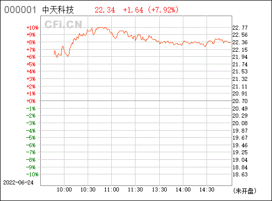 600522中天科技-600522中天科技千股千评