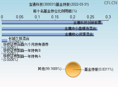 宝通科技-宝通科技(300031)股吧