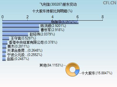 300287-300287飞利信股吧