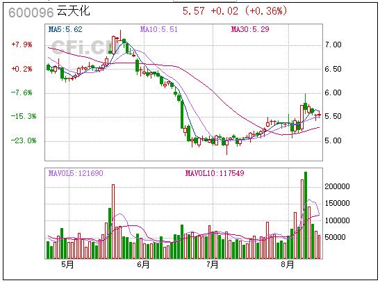 云天化600096-云天化600096千股千评