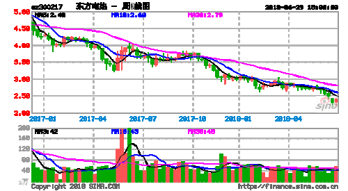 300217-300217东方电热股票股吧