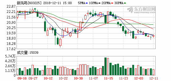 603225-603225新凤鸣为什么不涨