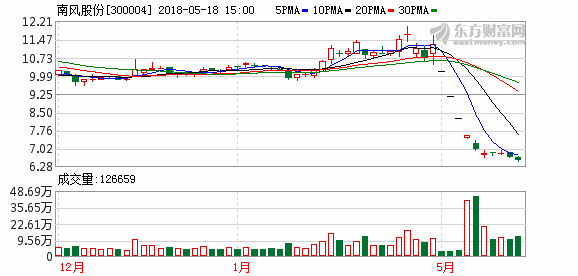 300004-300004南风股份股吧