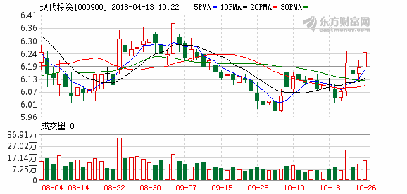 现代投资股吧-000900现代投资股吧