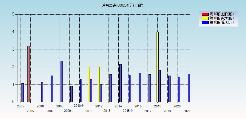 600284浦东建设-600284浦东建设分红