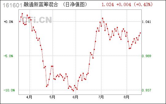 融通新蓝筹-融通新蓝筹161601基金净值查询