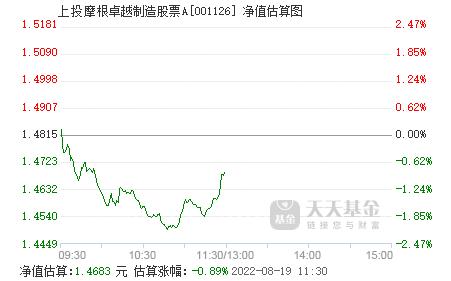 001126-001126上投卓越制造净值