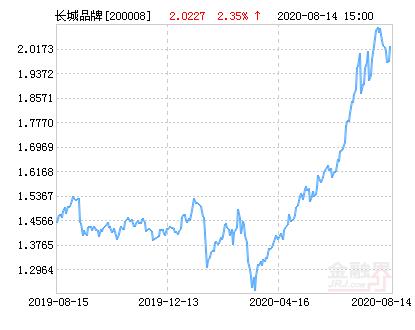 长城品牌基金-长城品牌基金今日净值