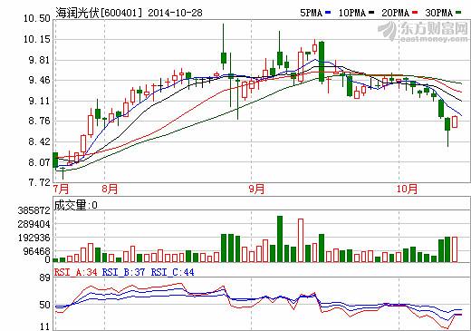 600401-600401海润光伏最新消息