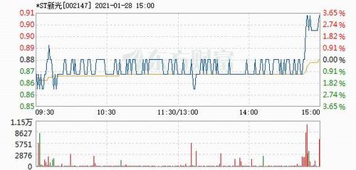 002147-002147st新光股票