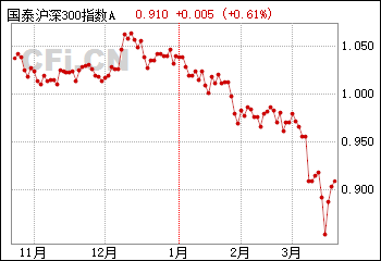 国泰沪深300-国泰沪深300基金最新净值