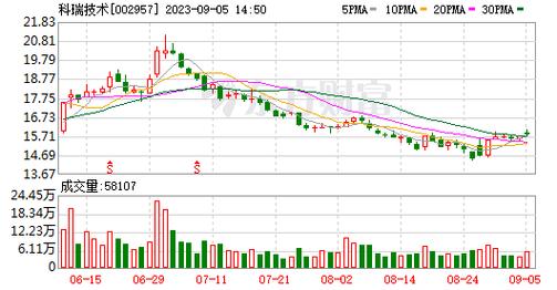 002957-002957科瑞技术股票