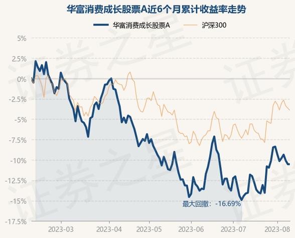 华富成长-华富成长基金410003今日净值