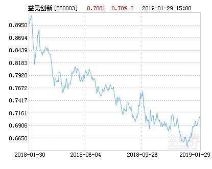 益民创新基金净值-益民创新基金净值查询