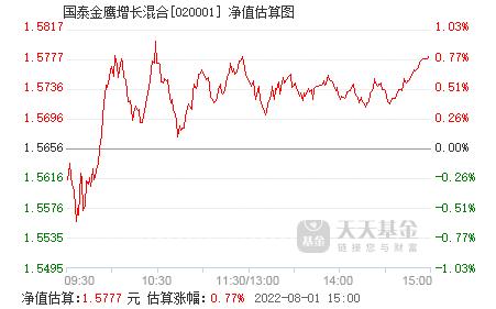 国泰金鹰基金净值-国泰金鹰基金净值查询