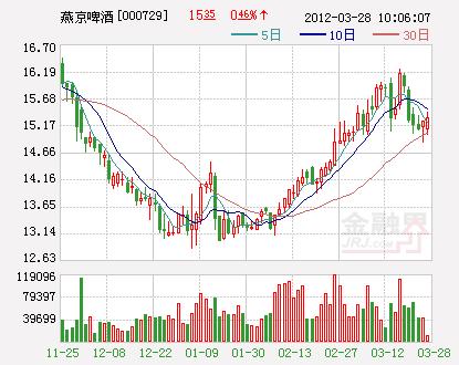 燕京啤酒股票-燕京啤酒股票行情