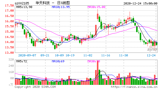 002185华天科技-002185华天科技还有戏吗?鸿福看3点