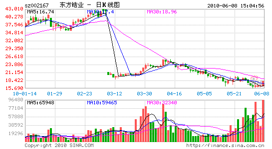 002167-002167东方财富